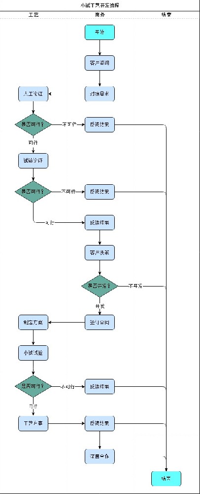 小試連續流工藝開發流程